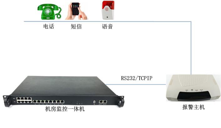 機房溫度高需要電話告警有什么設備推薦嗎？推薦使用這套系統。