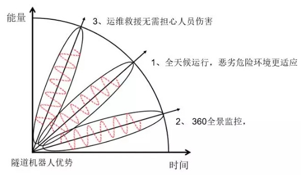 邁世交通隧道機(jī)器人優(yōu)勢(shì)？