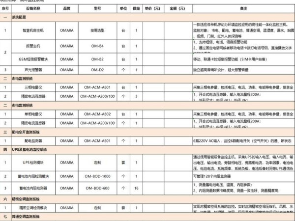 機房動環監測配置詳細清單，這里有！