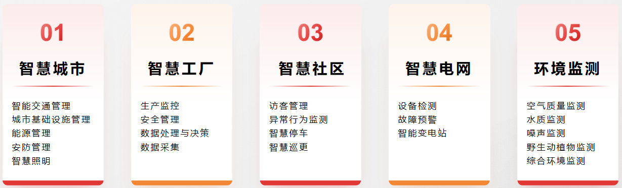應用于智慧城市、智慧工廠、智慧社區、智慧電網、環境監測等場景